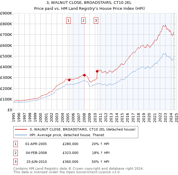 3, WALNUT CLOSE, BROADSTAIRS, CT10 2EL: Price paid vs HM Land Registry's House Price Index