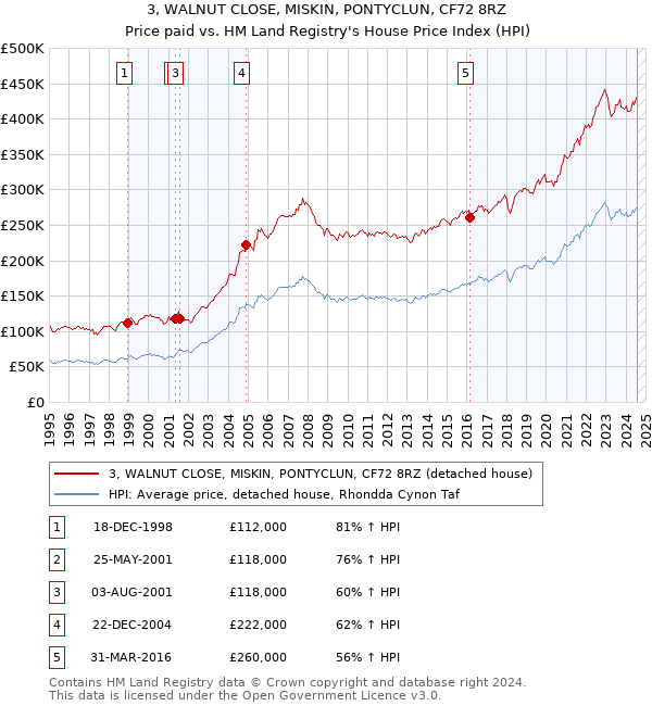 3, WALNUT CLOSE, MISKIN, PONTYCLUN, CF72 8RZ: Price paid vs HM Land Registry's House Price Index