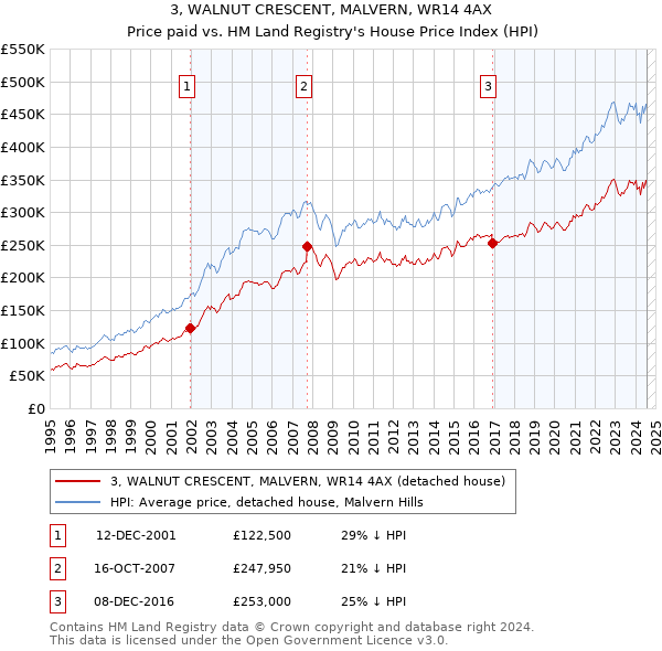 3, WALNUT CRESCENT, MALVERN, WR14 4AX: Price paid vs HM Land Registry's House Price Index