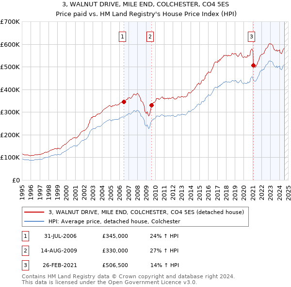 3, WALNUT DRIVE, MILE END, COLCHESTER, CO4 5ES: Price paid vs HM Land Registry's House Price Index