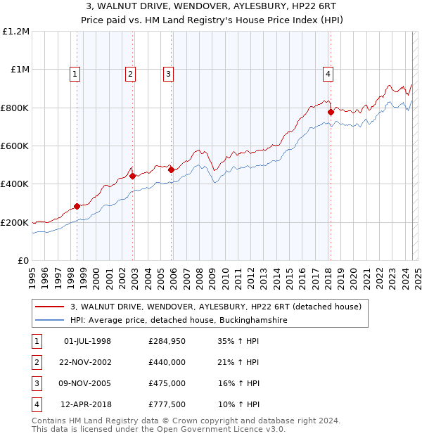 3, WALNUT DRIVE, WENDOVER, AYLESBURY, HP22 6RT: Price paid vs HM Land Registry's House Price Index