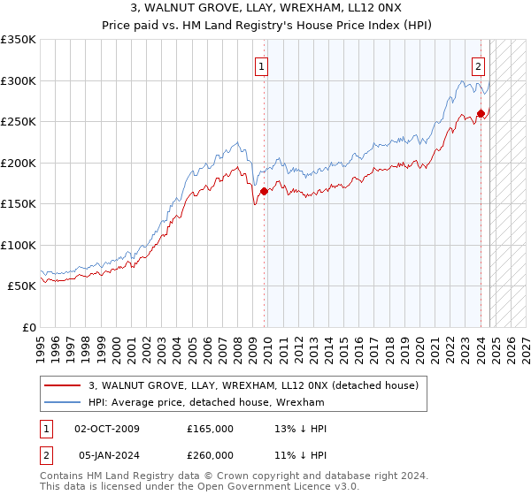 3, WALNUT GROVE, LLAY, WREXHAM, LL12 0NX: Price paid vs HM Land Registry's House Price Index