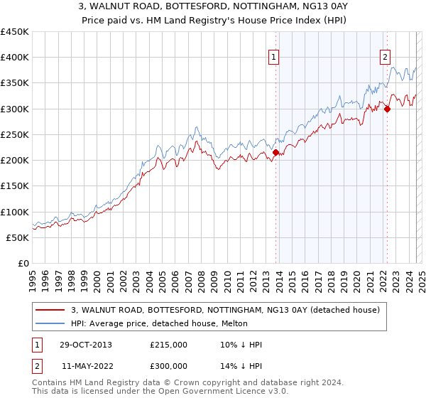 3, WALNUT ROAD, BOTTESFORD, NOTTINGHAM, NG13 0AY: Price paid vs HM Land Registry's House Price Index