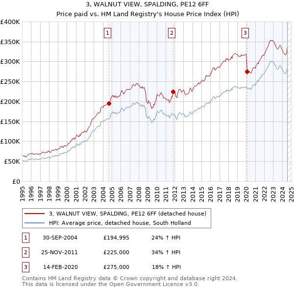 3, WALNUT VIEW, SPALDING, PE12 6FF: Price paid vs HM Land Registry's House Price Index