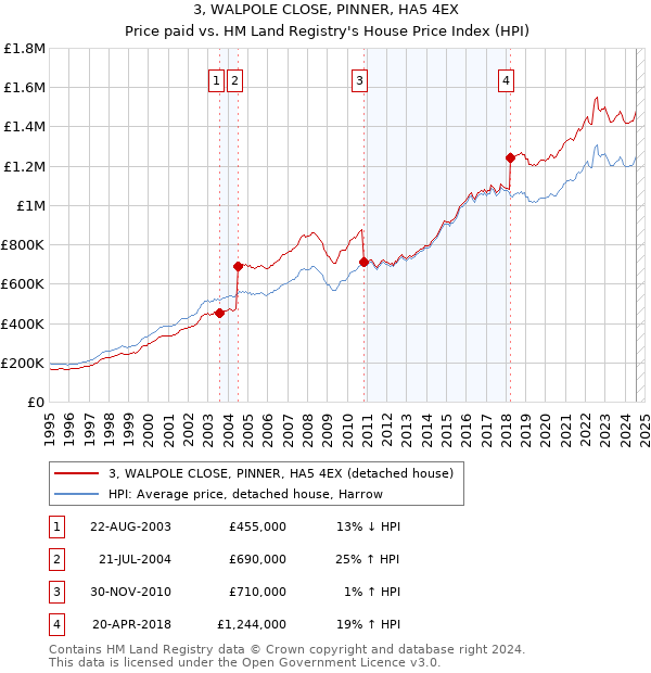 3, WALPOLE CLOSE, PINNER, HA5 4EX: Price paid vs HM Land Registry's House Price Index