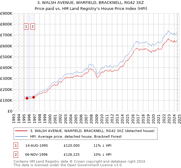 3, WALSH AVENUE, WARFIELD, BRACKNELL, RG42 3XZ: Price paid vs HM Land Registry's House Price Index