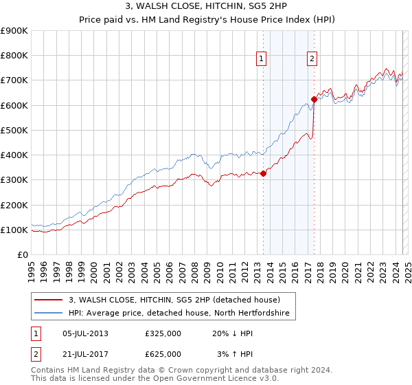 3, WALSH CLOSE, HITCHIN, SG5 2HP: Price paid vs HM Land Registry's House Price Index