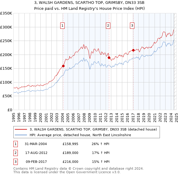 3, WALSH GARDENS, SCARTHO TOP, GRIMSBY, DN33 3SB: Price paid vs HM Land Registry's House Price Index