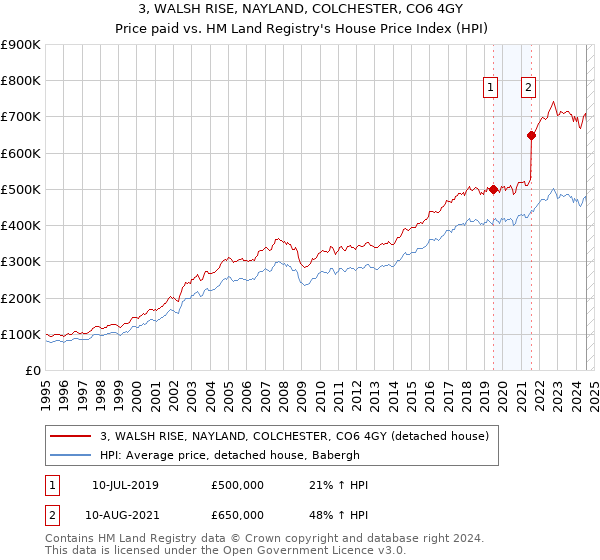 3, WALSH RISE, NAYLAND, COLCHESTER, CO6 4GY: Price paid vs HM Land Registry's House Price Index