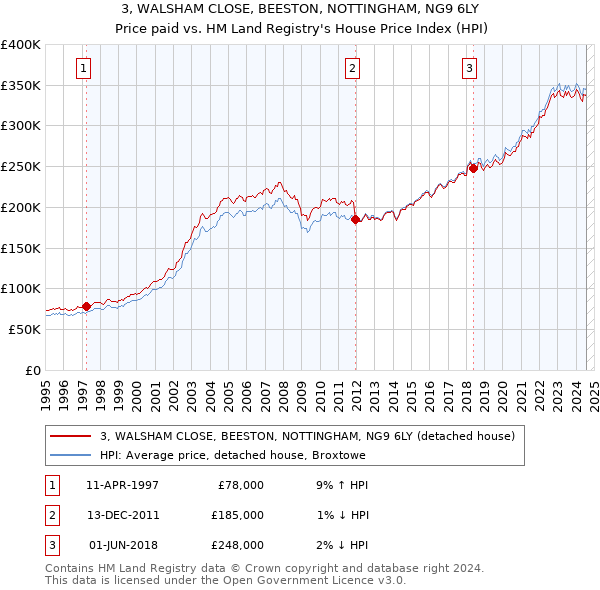 3, WALSHAM CLOSE, BEESTON, NOTTINGHAM, NG9 6LY: Price paid vs HM Land Registry's House Price Index