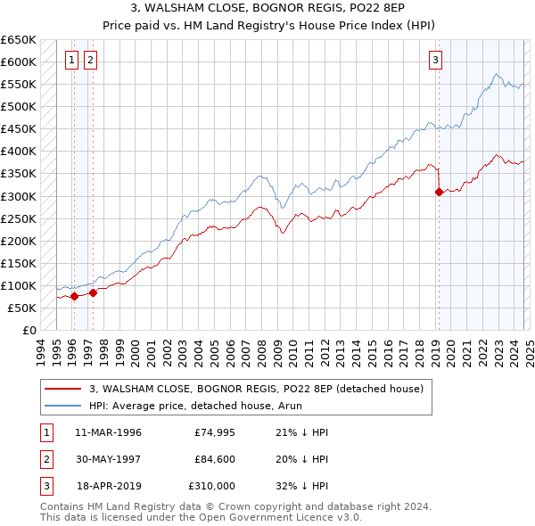 3, WALSHAM CLOSE, BOGNOR REGIS, PO22 8EP: Price paid vs HM Land Registry's House Price Index