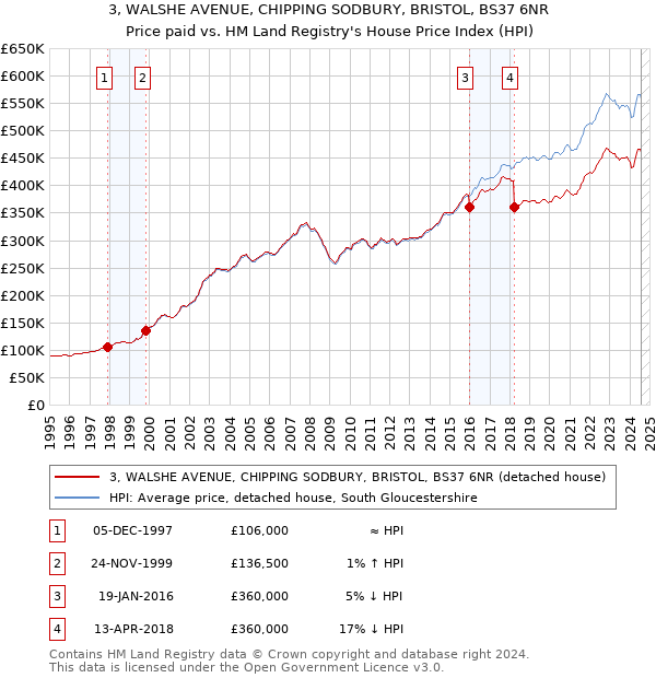 3, WALSHE AVENUE, CHIPPING SODBURY, BRISTOL, BS37 6NR: Price paid vs HM Land Registry's House Price Index