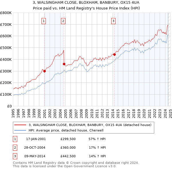 3, WALSINGHAM CLOSE, BLOXHAM, BANBURY, OX15 4UA: Price paid vs HM Land Registry's House Price Index