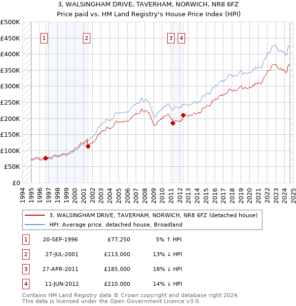 3, WALSINGHAM DRIVE, TAVERHAM, NORWICH, NR8 6FZ: Price paid vs HM Land Registry's House Price Index