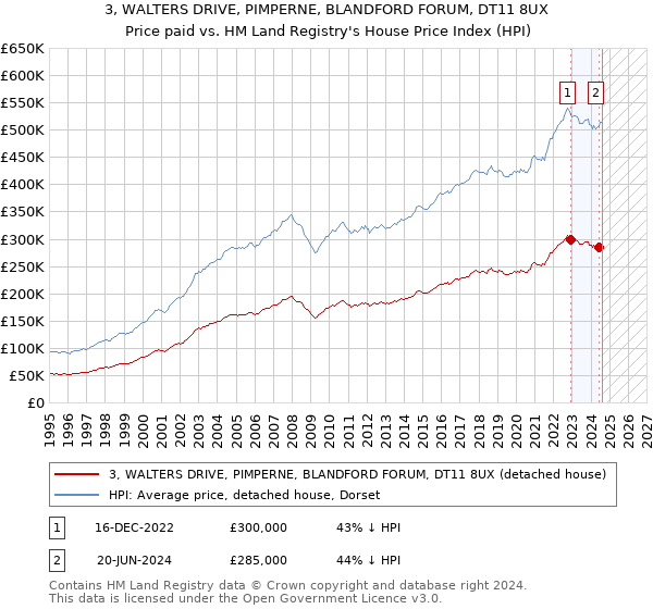 3, WALTERS DRIVE, PIMPERNE, BLANDFORD FORUM, DT11 8UX: Price paid vs HM Land Registry's House Price Index