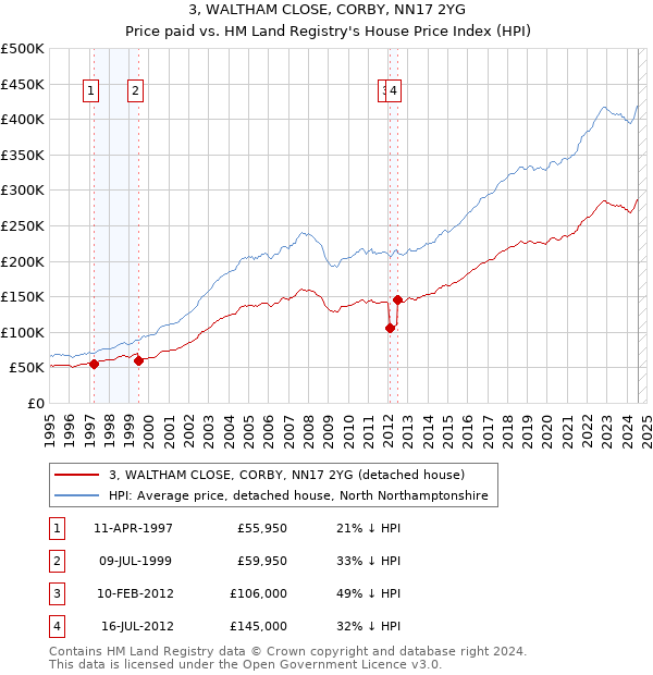 3, WALTHAM CLOSE, CORBY, NN17 2YG: Price paid vs HM Land Registry's House Price Index