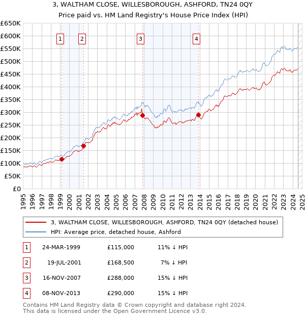 3, WALTHAM CLOSE, WILLESBOROUGH, ASHFORD, TN24 0QY: Price paid vs HM Land Registry's House Price Index