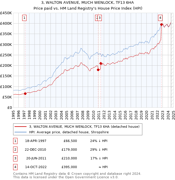 3, WALTON AVENUE, MUCH WENLOCK, TF13 6HA: Price paid vs HM Land Registry's House Price Index