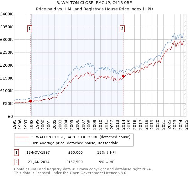 3, WALTON CLOSE, BACUP, OL13 9RE: Price paid vs HM Land Registry's House Price Index