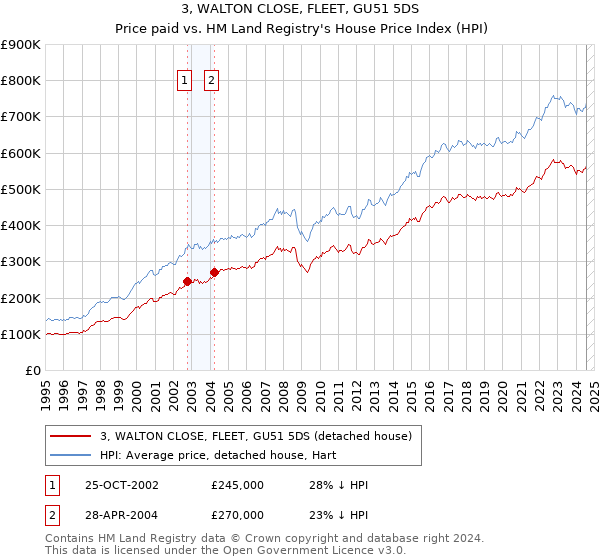 3, WALTON CLOSE, FLEET, GU51 5DS: Price paid vs HM Land Registry's House Price Index