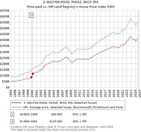 3, WALTON ROAD, POOLE, BH15 3PA: Price paid vs HM Land Registry's House Price Index