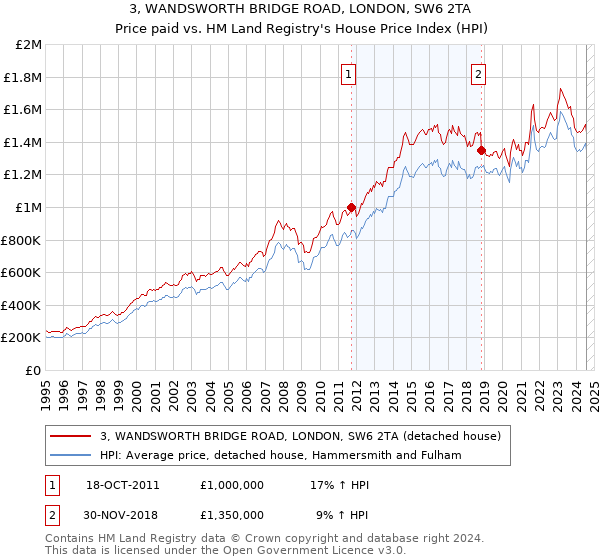 3, WANDSWORTH BRIDGE ROAD, LONDON, SW6 2TA: Price paid vs HM Land Registry's House Price Index