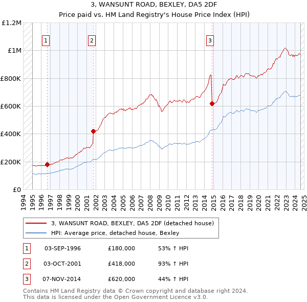 3, WANSUNT ROAD, BEXLEY, DA5 2DF: Price paid vs HM Land Registry's House Price Index