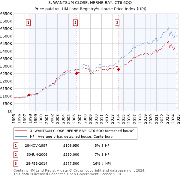 3, WANTSUM CLOSE, HERNE BAY, CT6 6QQ: Price paid vs HM Land Registry's House Price Index