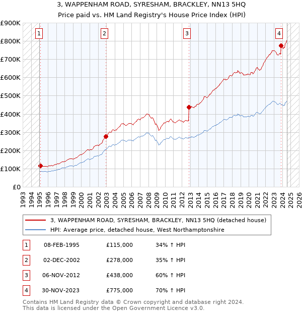 3, WAPPENHAM ROAD, SYRESHAM, BRACKLEY, NN13 5HQ: Price paid vs HM Land Registry's House Price Index