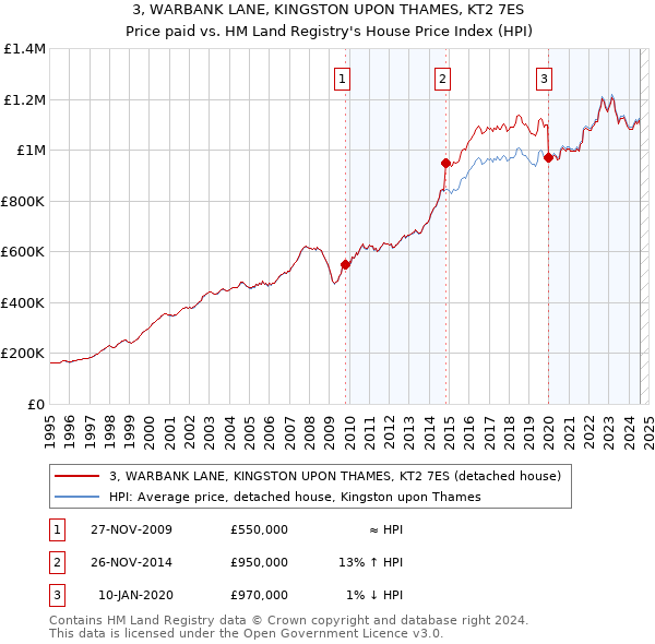 3, WARBANK LANE, KINGSTON UPON THAMES, KT2 7ES: Price paid vs HM Land Registry's House Price Index