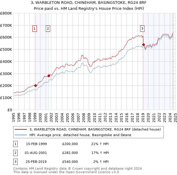 3, WARBLETON ROAD, CHINEHAM, BASINGSTOKE, RG24 8RF: Price paid vs HM Land Registry's House Price Index