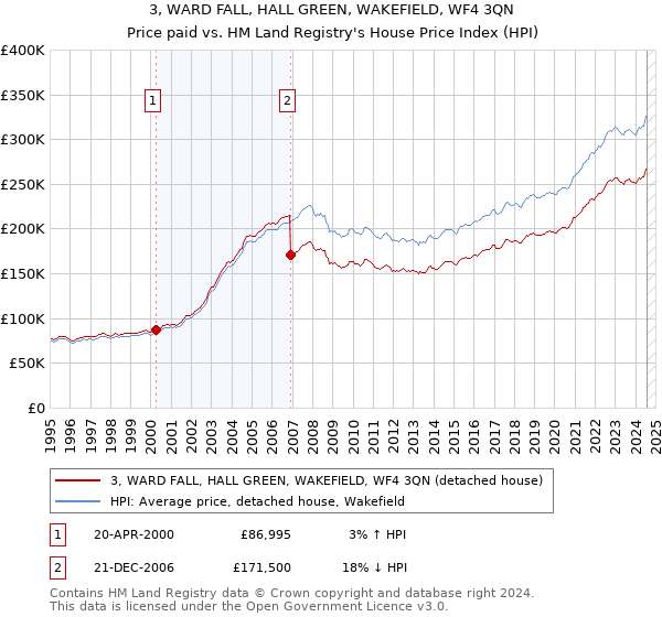 3, WARD FALL, HALL GREEN, WAKEFIELD, WF4 3QN: Price paid vs HM Land Registry's House Price Index