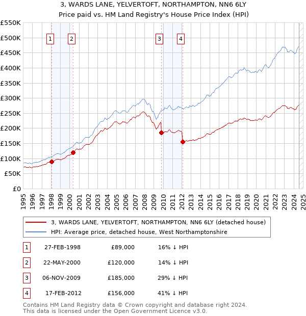 3, WARDS LANE, YELVERTOFT, NORTHAMPTON, NN6 6LY: Price paid vs HM Land Registry's House Price Index