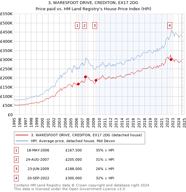 3, WARESFOOT DRIVE, CREDITON, EX17 2DG: Price paid vs HM Land Registry's House Price Index