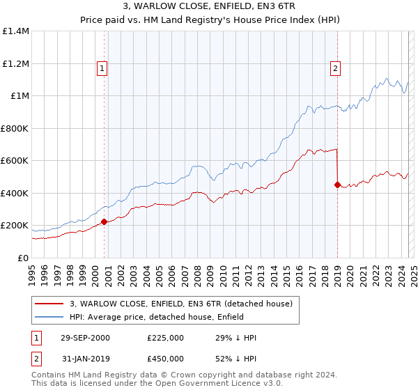 3, WARLOW CLOSE, ENFIELD, EN3 6TR: Price paid vs HM Land Registry's House Price Index