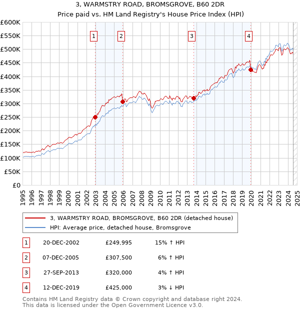 3, WARMSTRY ROAD, BROMSGROVE, B60 2DR: Price paid vs HM Land Registry's House Price Index