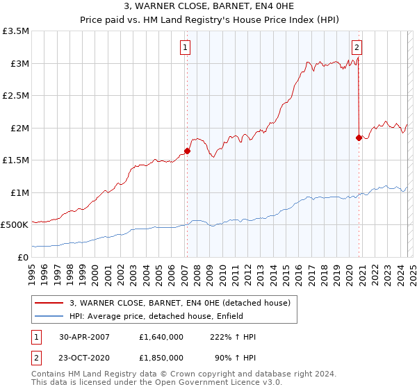 3, WARNER CLOSE, BARNET, EN4 0HE: Price paid vs HM Land Registry's House Price Index