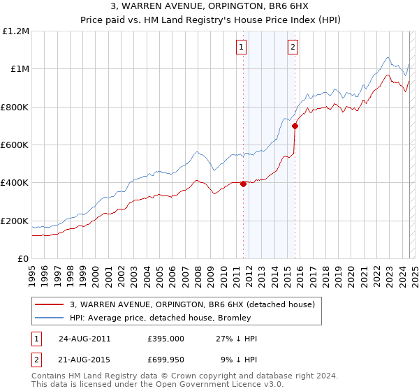 3, WARREN AVENUE, ORPINGTON, BR6 6HX: Price paid vs HM Land Registry's House Price Index