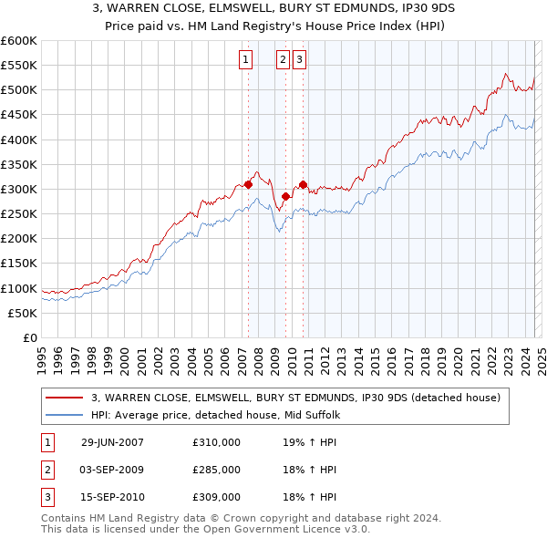 3, WARREN CLOSE, ELMSWELL, BURY ST EDMUNDS, IP30 9DS: Price paid vs HM Land Registry's House Price Index