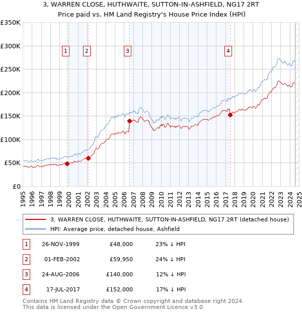 3, WARREN CLOSE, HUTHWAITE, SUTTON-IN-ASHFIELD, NG17 2RT: Price paid vs HM Land Registry's House Price Index