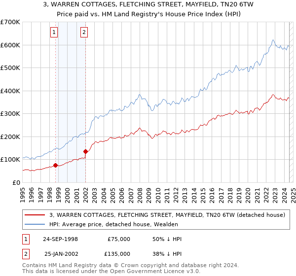 3, WARREN COTTAGES, FLETCHING STREET, MAYFIELD, TN20 6TW: Price paid vs HM Land Registry's House Price Index