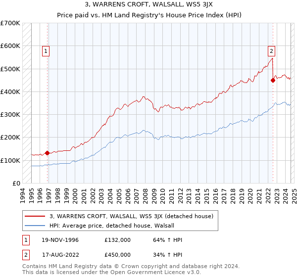 3, WARRENS CROFT, WALSALL, WS5 3JX: Price paid vs HM Land Registry's House Price Index