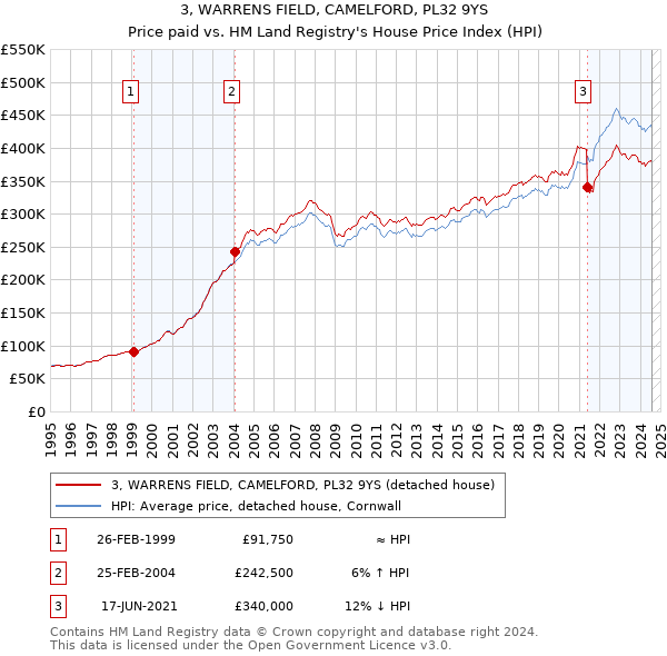 3, WARRENS FIELD, CAMELFORD, PL32 9YS: Price paid vs HM Land Registry's House Price Index