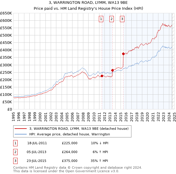 3, WARRINGTON ROAD, LYMM, WA13 9BE: Price paid vs HM Land Registry's House Price Index