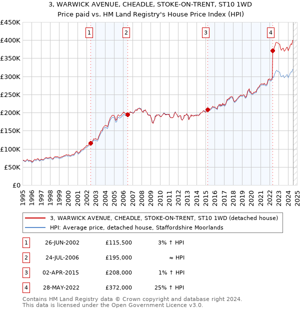 3, WARWICK AVENUE, CHEADLE, STOKE-ON-TRENT, ST10 1WD: Price paid vs HM Land Registry's House Price Index