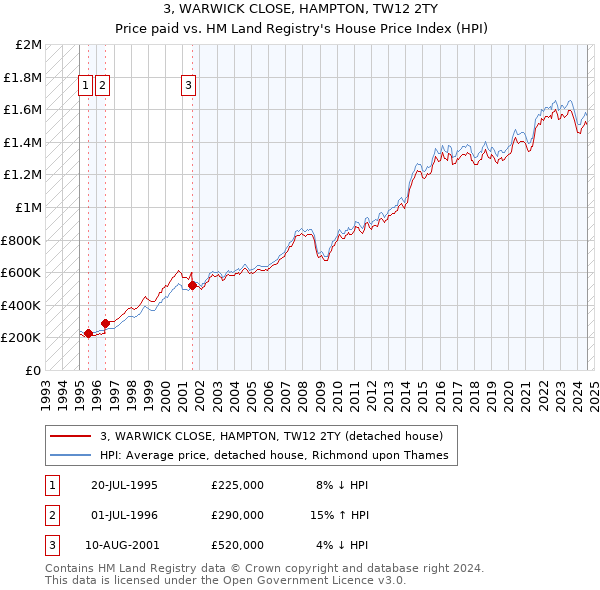 3, WARWICK CLOSE, HAMPTON, TW12 2TY: Price paid vs HM Land Registry's House Price Index