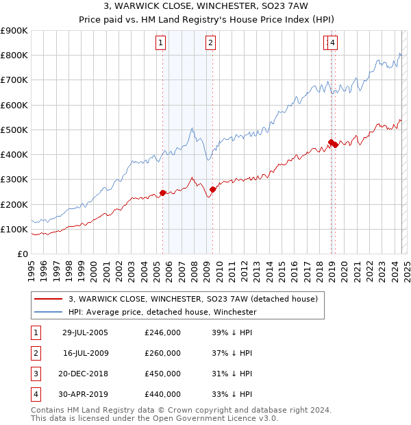 3, WARWICK CLOSE, WINCHESTER, SO23 7AW: Price paid vs HM Land Registry's House Price Index