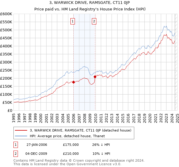 3, WARWICK DRIVE, RAMSGATE, CT11 0JP: Price paid vs HM Land Registry's House Price Index