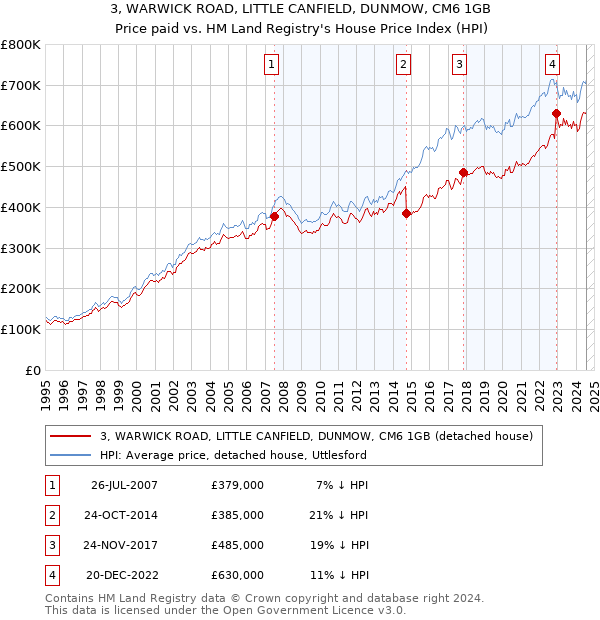 3, WARWICK ROAD, LITTLE CANFIELD, DUNMOW, CM6 1GB: Price paid vs HM Land Registry's House Price Index