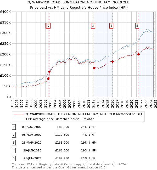 3, WARWICK ROAD, LONG EATON, NOTTINGHAM, NG10 2EB: Price paid vs HM Land Registry's House Price Index